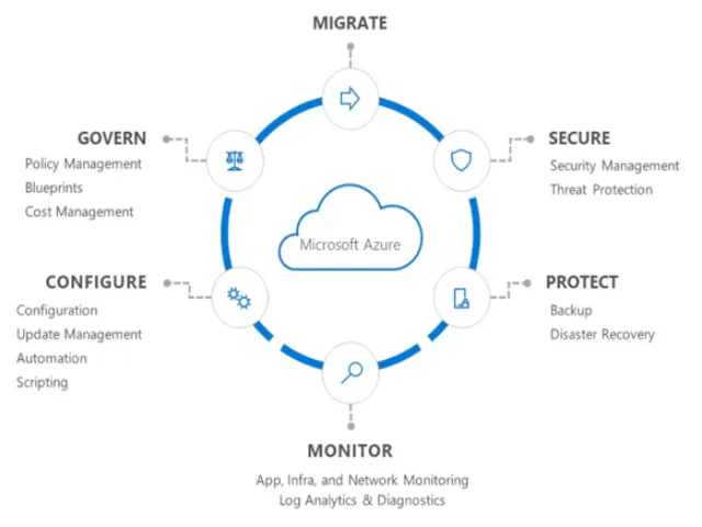 Microsoft Azure