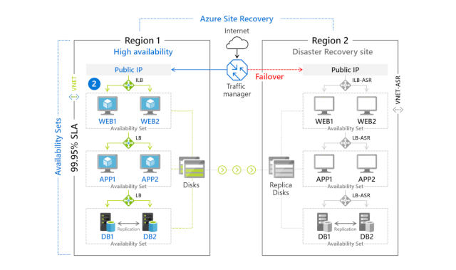 Azure Site Recovery Microsoft